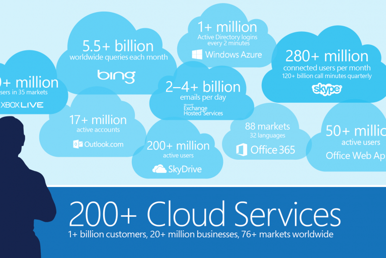Over 100 govt. departments adopted Microsoft cloud services in last 1 year